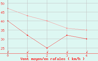 Courbe de la force du vent pour Nordoyan Fyr