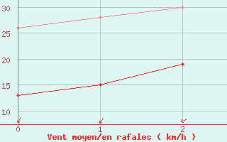 Courbe de la force du vent pour Nexoe Vest