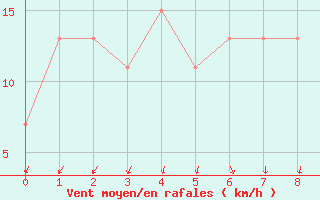 Courbe de la force du vent pour Udine / Rivolto