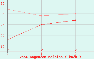 Courbe de la force du vent pour Leuchtturm Kiel