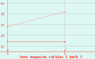 Courbe de la force du vent pour Sandnessjoen / Stokka