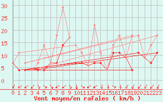 Courbe de la force du vent pour Lennoxville