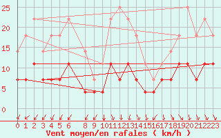 Courbe de la force du vent pour Landvik