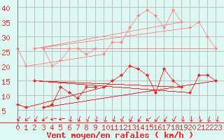 Courbe de la force du vent pour Chur-Ems