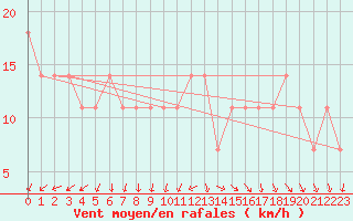 Courbe de la force du vent pour Serak