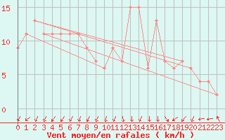 Courbe de la force du vent pour Nago