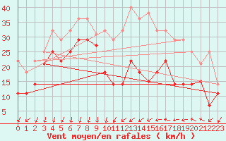 Courbe de la force du vent pour Gullholmen