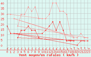 Courbe de la force du vent pour Hjerkinn Ii