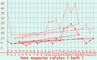 Courbe de la force du vent pour Wdenswil
