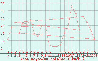 Courbe de la force du vent pour Pian Rosa (It)