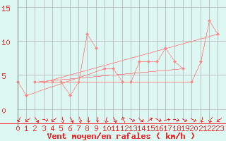 Courbe de la force du vent pour Zamora