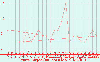 Courbe de la force du vent pour Caserta