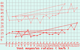 Courbe de la force du vent pour Napf (Sw)