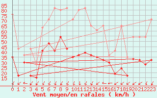 Courbe de la force du vent pour Les Diablerets