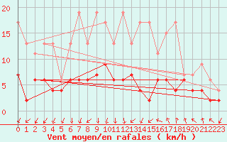 Courbe de la force du vent pour Berne Liebefeld (Sw)