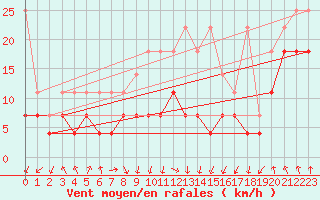 Courbe de la force du vent pour Feldberg-Schwarzwald (All)