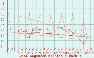 Courbe de la force du vent pour Izmir