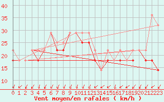 Courbe de la force du vent pour Kasprowy Wierch