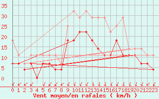 Courbe de la force du vent pour Giessen
