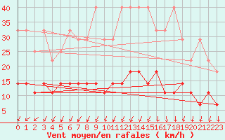 Courbe de la force du vent pour Marienberg