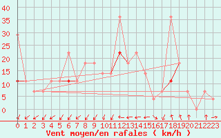 Courbe de la force du vent pour Alfjorden