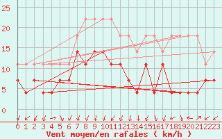 Courbe de la force du vent pour Ritsem