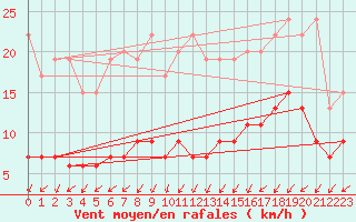 Courbe de la force du vent pour Sattel-Aegeri (Sw)