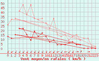 Courbe de la force du vent pour Chur-Ems