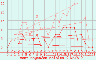 Courbe de la force du vent pour Cartagena