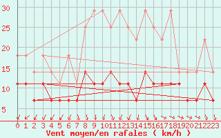 Courbe de la force du vent pour Bad Marienberg