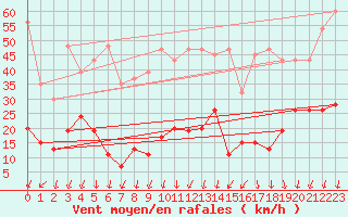 Courbe de la force du vent pour Gornergrat