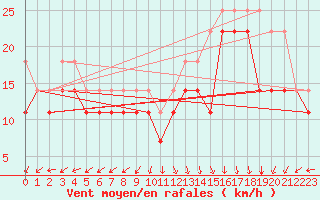 Courbe de la force du vent pour Alfjorden