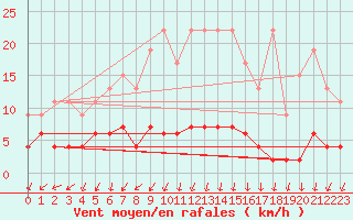 Courbe de la force du vent pour Beznau