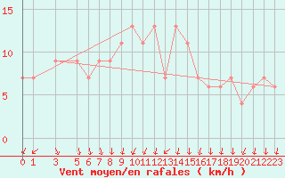 Courbe de la force du vent pour S. Valentino Alla Muta