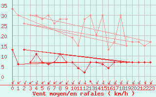 Courbe de la force du vent pour Pully-Lausanne (Sw)