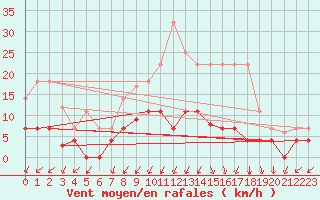 Courbe de la force du vent pour Quintanar de la Orden