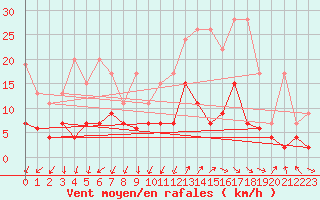 Courbe de la force du vent pour Hallau