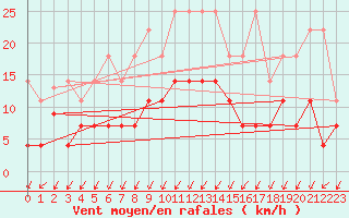 Courbe de la force du vent pour Kristiansand / Kjevik