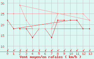 Courbe de la force du vent pour Inari Seitalaassa