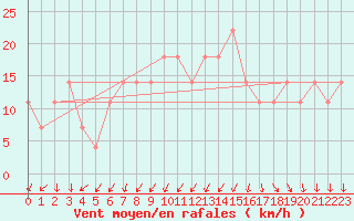 Courbe de la force du vent pour Eilat