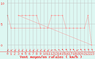 Courbe de la force du vent pour Palic