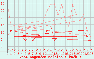 Courbe de la force du vent pour Trier-Petrisberg