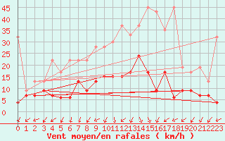 Courbe de la force du vent pour Payerne (Sw)