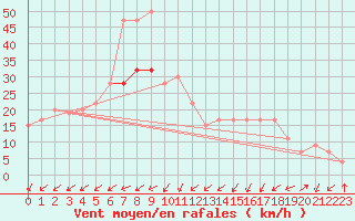 Courbe de la force du vent pour Dunkeswell Aerodrome