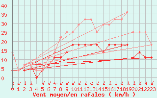 Courbe de la force du vent pour De Bilt (PB)