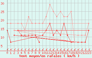 Courbe de la force du vent pour Rheinstetten