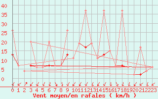 Courbe de la force du vent pour Kusadasi