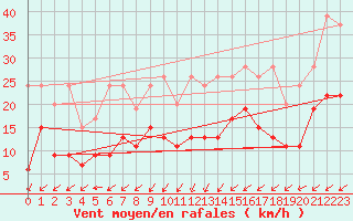 Courbe de la force du vent pour Salen-Reutenen