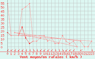 Courbe de la force du vent pour Katschberg