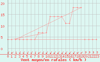 Courbe de la force du vent pour Obergurgl